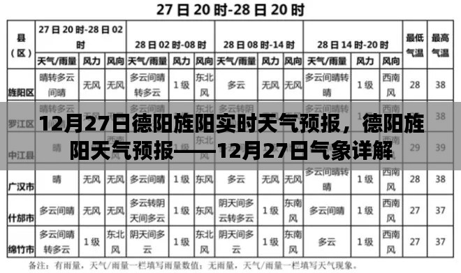 德阳旌阳天气预报详解,12月27日气象报告及实时天气分析